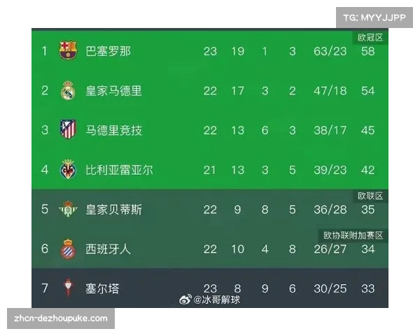 数据统计:本轮西甲场均进球2.8个,为近三个月来最高 数据统计:本轮西甲场均进球2.8个,为近三个月来最高